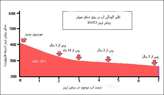 چرا بايد روغن ترمز تعويض شود؟